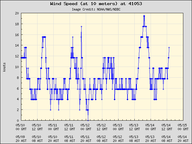 5-day plot - Wind Speed (at 10 meters) at 41053