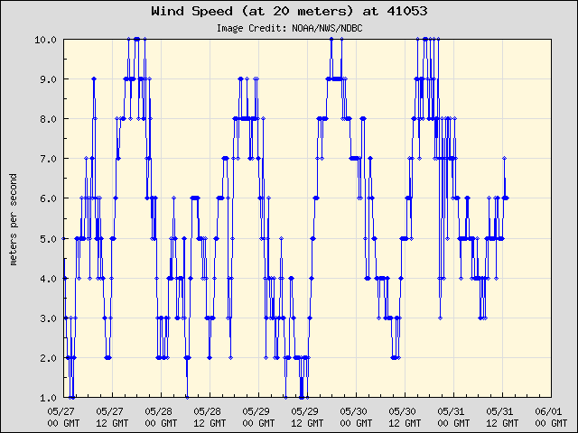 5-day plot - Wind Speed (at 20 meters) at 41053
