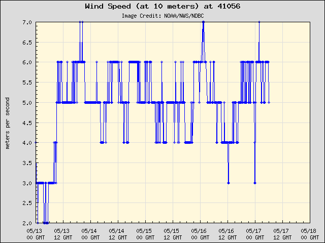 5-day plot - Wind Speed (at 10 meters) at 41056