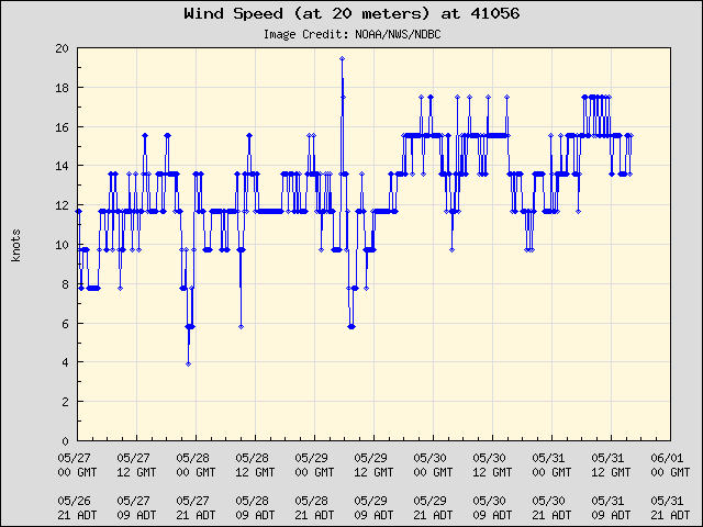 5-day plot - Wind Speed (at 20 meters) at 41056