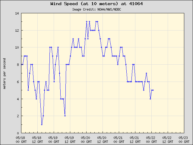 5-day plot - Wind Speed (at 10 meters) at 41064