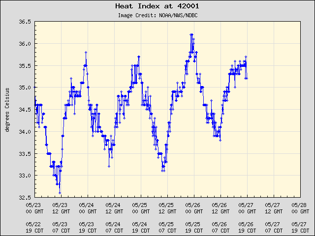 5-day plot - Heat Index at 42001