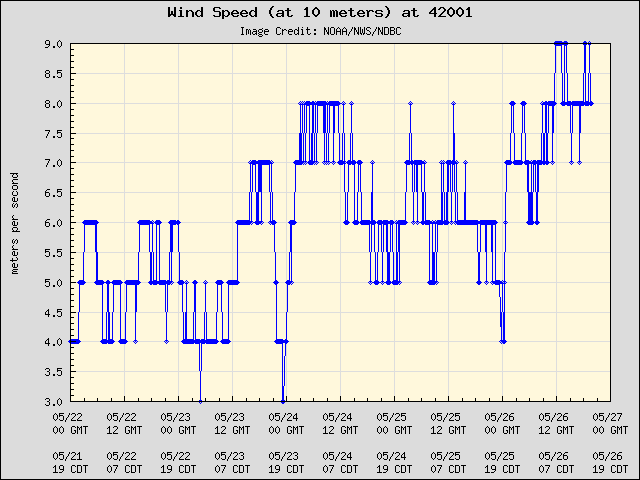 5-day plot - Wind Speed (at 10 meters) at 42001