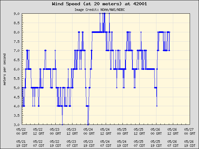 5-day plot - Wind Speed (at 20 meters) at 42001