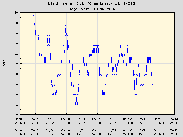 5-day plot - Wind Speed (at 20 meters) at 42013