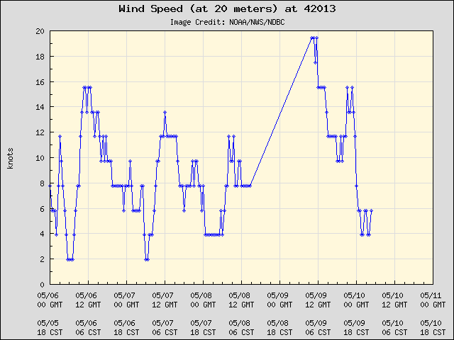 5-day plot - Wind Speed (at 20 meters) at 42013