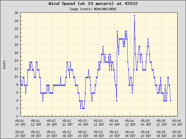 5-day plot - Wind Speed (at 10 meters) at 42022