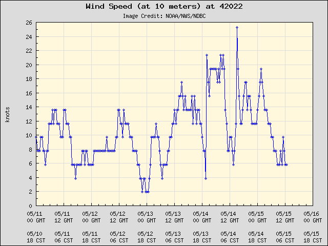 5-day plot - Wind Speed (at 10 meters) at 42022