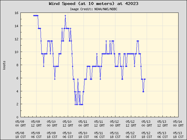5-day plot - Wind Speed (at 10 meters) at 42023