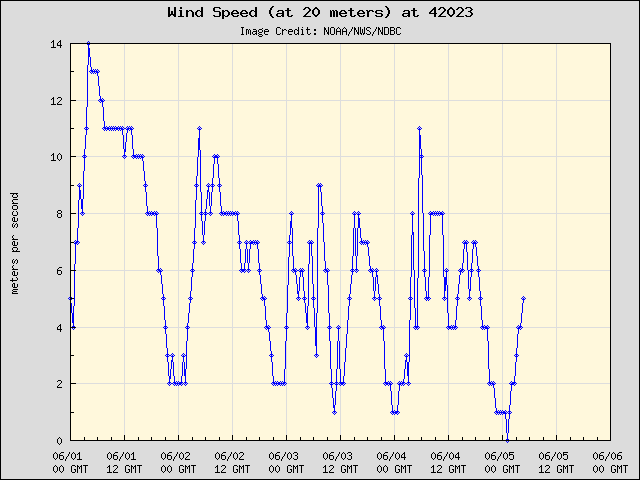 5-day plot - Wind Speed (at 20 meters) at 42023