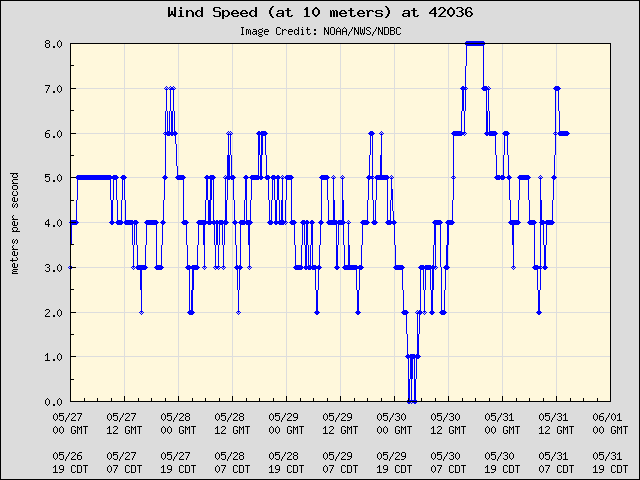 5-day plot - Wind Speed (at 10 meters) at 42036