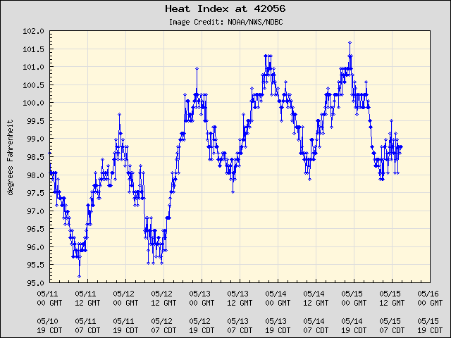 5-day plot - Heat Index at 42056
