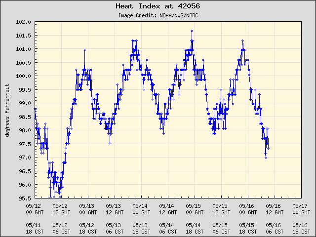 5-day plot - Heat Index at 42056