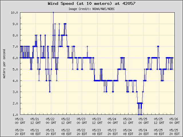5-day plot - Wind Speed (at 10 meters) at 42057