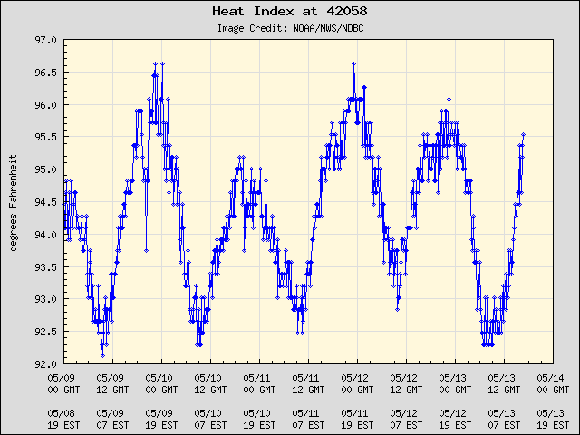 5-day plot - Heat Index at 42058