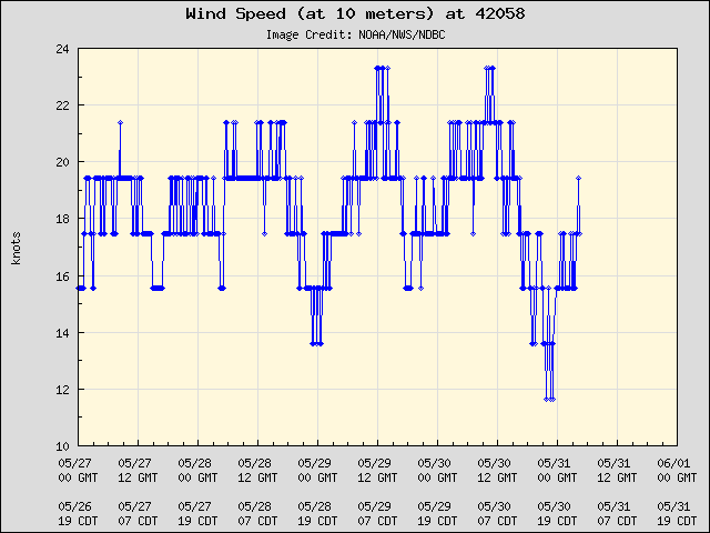 5-day plot - Wind Speed (at 10 meters) at 42058
