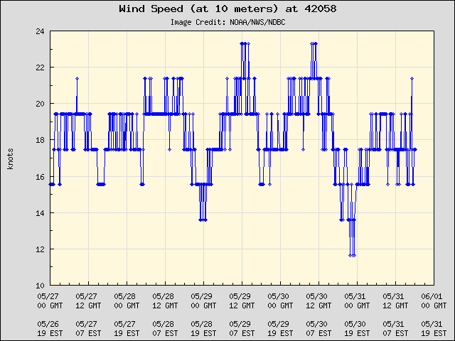 5-day plot - Wind Speed (at 10 meters) at 42058