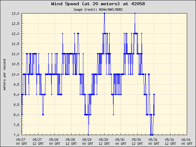5-day plot - Wind Speed (at 20 meters) at 42058