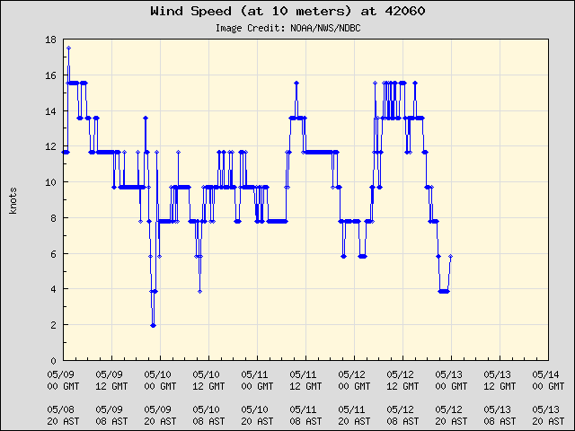 5-day plot - Wind Speed (at 10 meters) at 42060