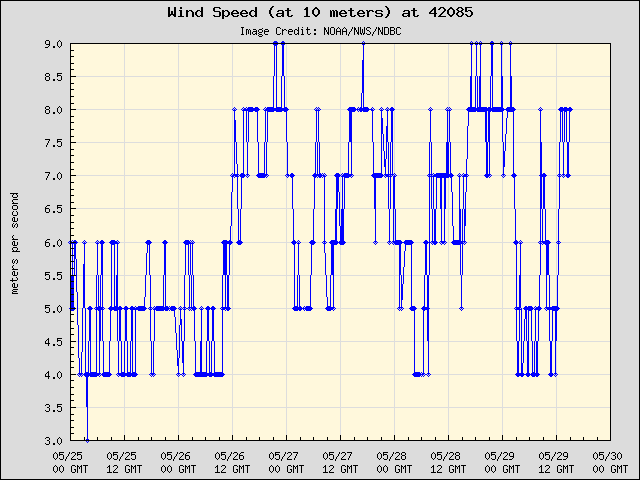 5-day plot - Wind Speed (at 10 meters) at 42085