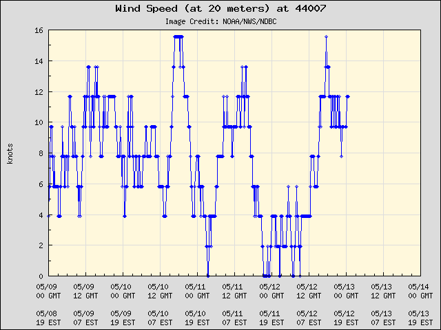 5-day plot - Wind Speed (at 20 meters) at 44007