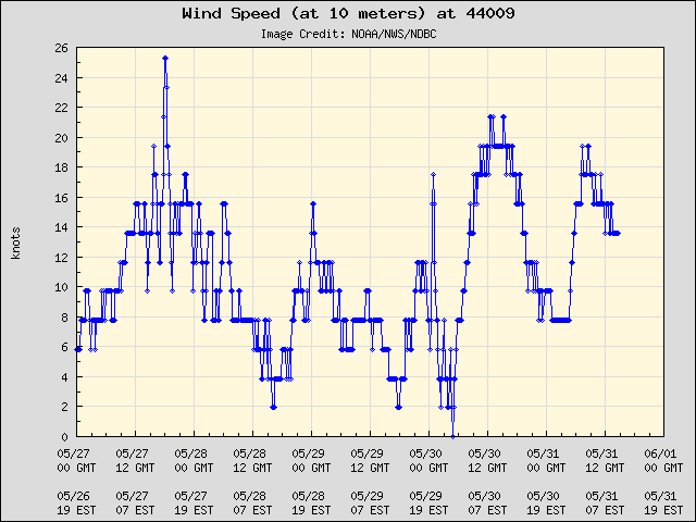 5-day plot - Wind Speed (at 10 meters) at 44009