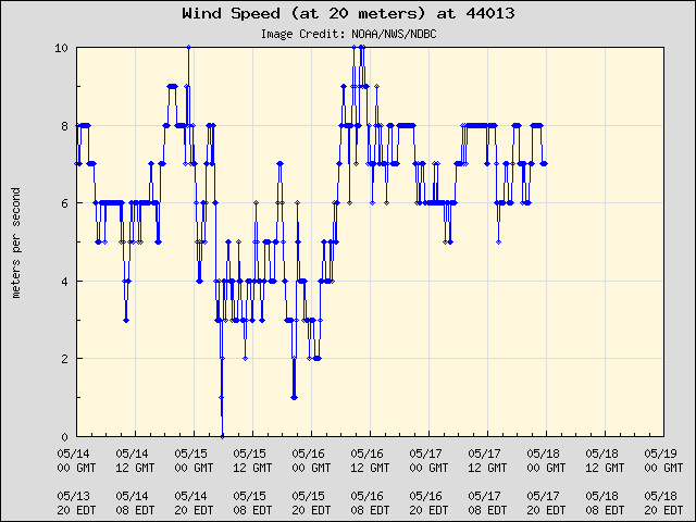 5-day plot - Wind Speed (at 20 meters) at 44013