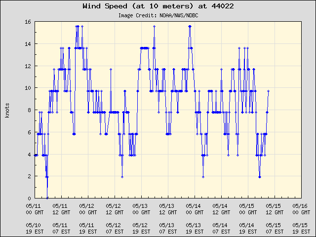 5-day plot - Wind Speed (at 10 meters) at 44022