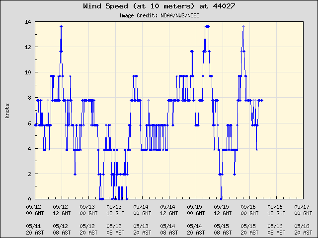 5-day plot - Wind Speed (at 10 meters) at 44027