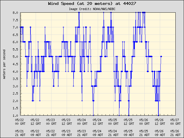 5-day plot - Wind Speed (at 20 meters) at 44027