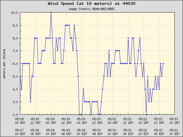 5-day plot - Wind Speed (at 10 meters) at 44030