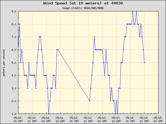 5-day plot - Wind Speed (at 10 meters) at 44030