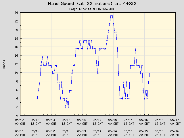 5-day plot - Wind Speed (at 20 meters) at 44030