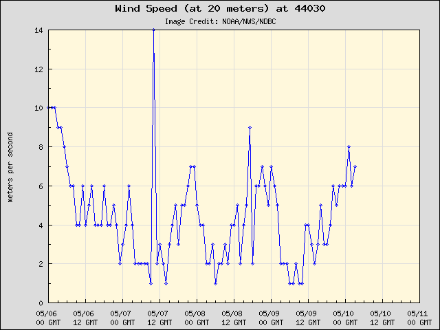 5-day plot - Wind Speed (at 20 meters) at 44030