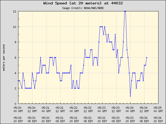 5-day plot - Wind Speed (at 20 meters) at 44032