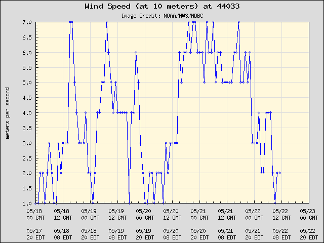 5-day plot - Wind Speed (at 10 meters) at 44033