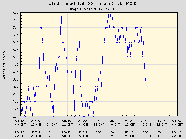 5-day plot - Wind Speed (at 20 meters) at 44033