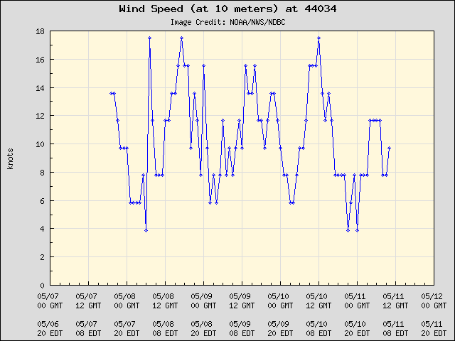 5-day plot - Wind Speed (at 10 meters) at 44034