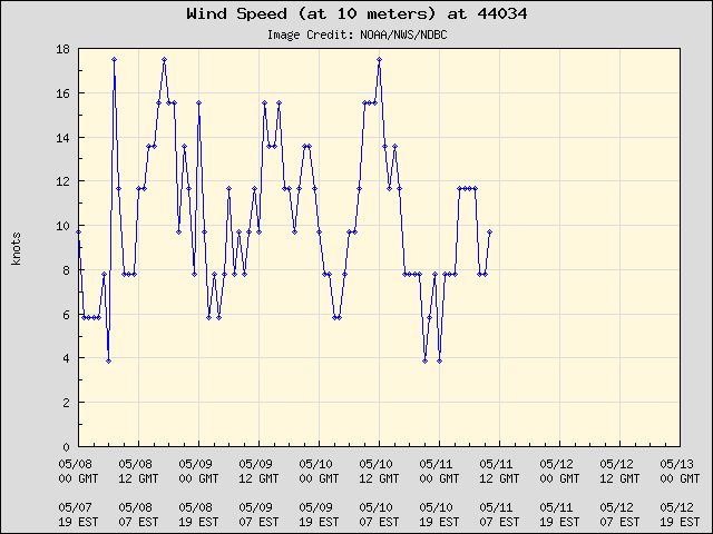 5-day plot - Wind Speed (at 10 meters) at 44034