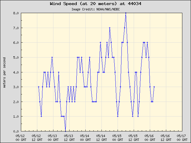 5-day plot - Wind Speed (at 20 meters) at 44034