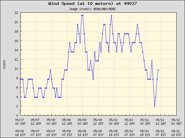 5-day plot - Wind Speed (at 10 meters) at 44037