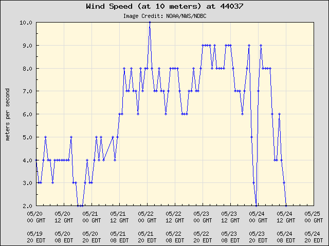 5-day plot - Wind Speed (at 10 meters) at 44037