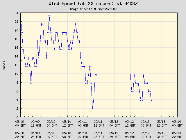 5-day plot - Wind Speed (at 20 meters) at 44037