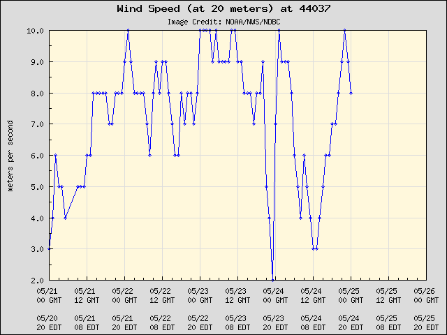 5-day plot - Wind Speed (at 20 meters) at 44037