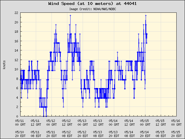 5-day plot - Wind Speed (at 10 meters) at 44041