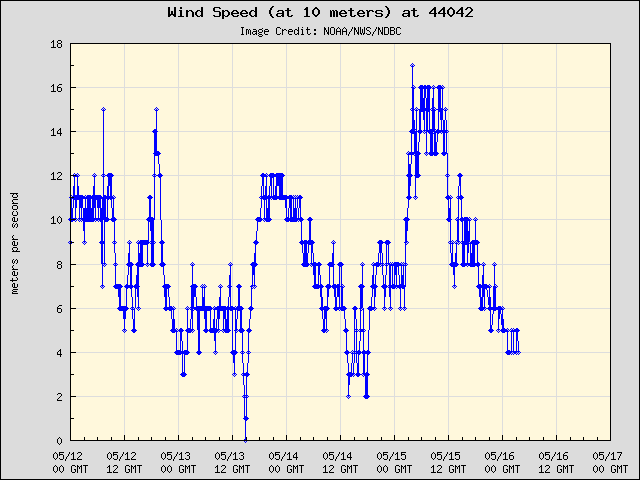 5-day plot - Wind Speed (at 10 meters) at 44042