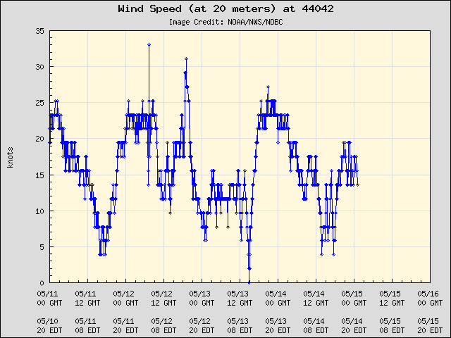 5-day plot - Wind Speed (at 20 meters) at 44042