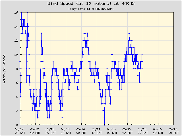 5-day plot - Wind Speed (at 10 meters) at 44043
