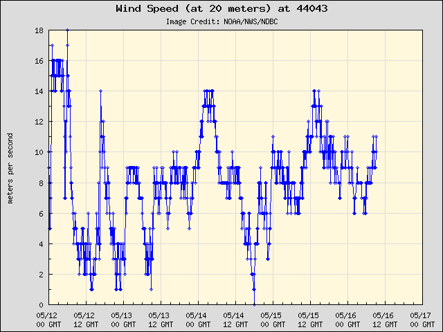 5-day plot - Wind Speed (at 20 meters) at 44043