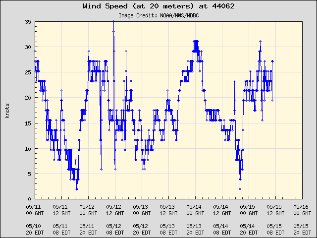 5-day plot - Wind Speed (at 20 meters) at 44062